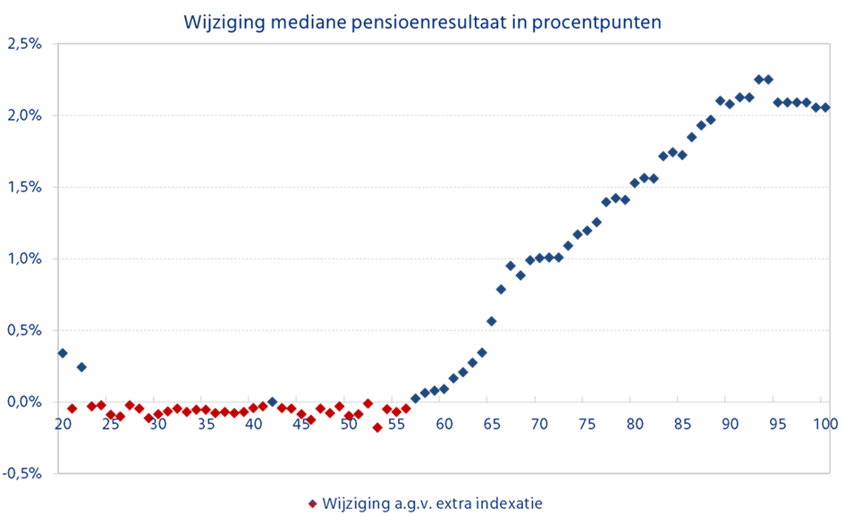 wijziging mediaan pensioenresultaat okt22