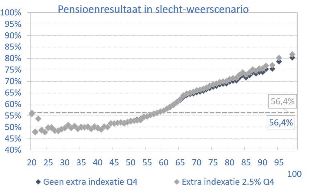 jan23 pensioeresultaat slecht weer scenario