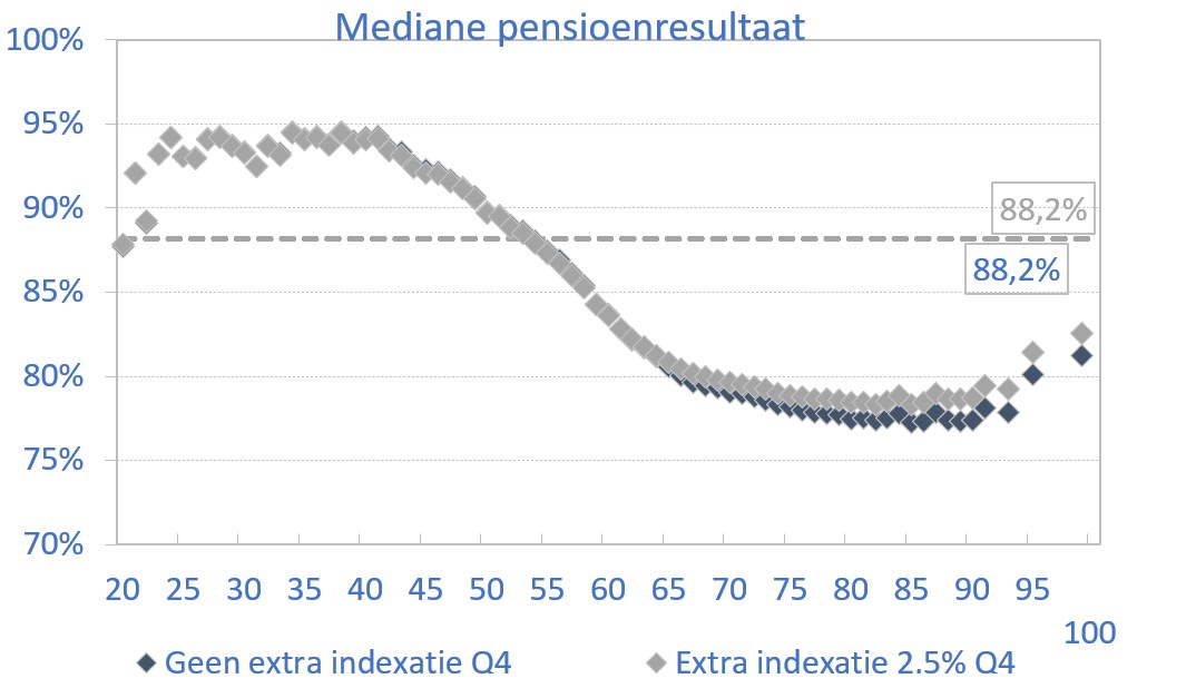 jan23 mediaan pensioenresultaat