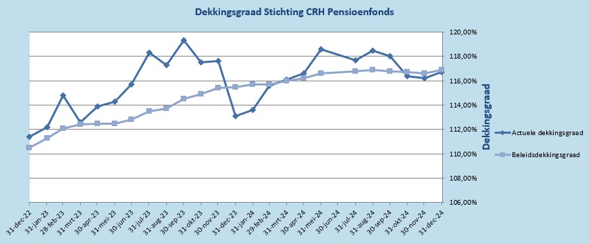 grafiek dekkingsgraadverloop