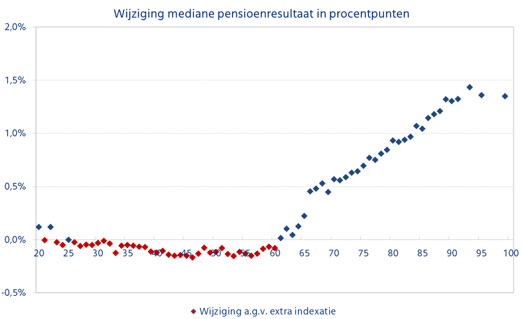 jan23 mediaan pensioenresultaat