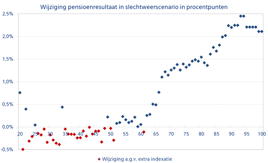 wijziging pensioenresultaat slecht weer okt 2023