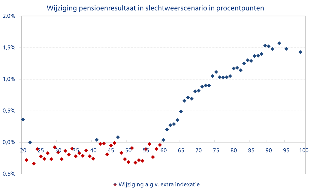 jan23 pensioeresultaat slecht weer scenario